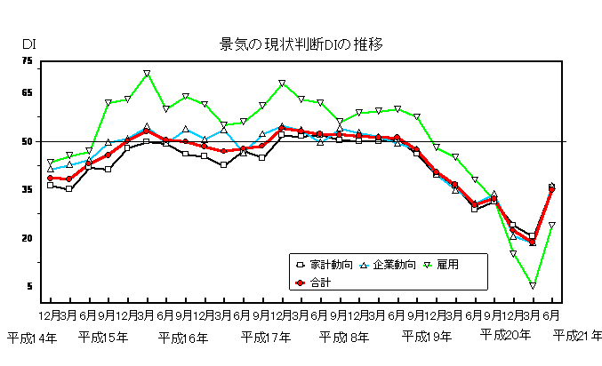 景気の現状判断DIの推移