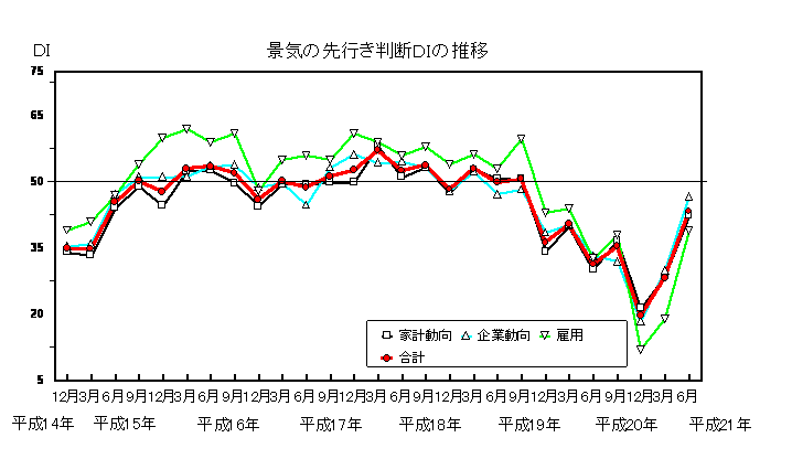 景気の先行き判断DIの推移