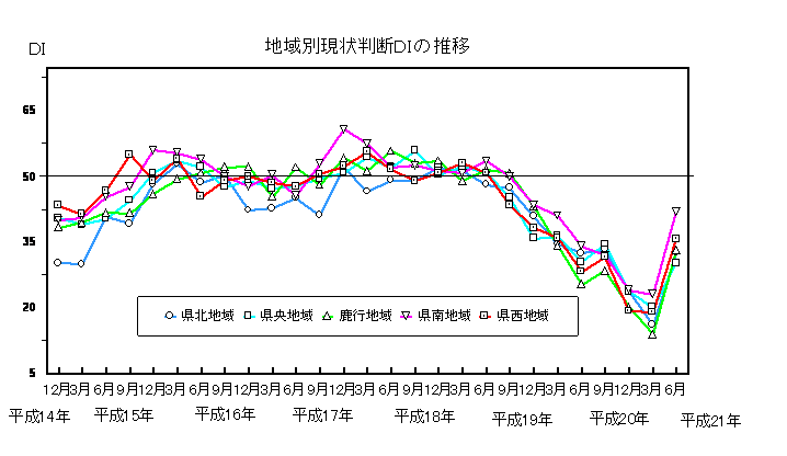 地域別現状判断DIの推移