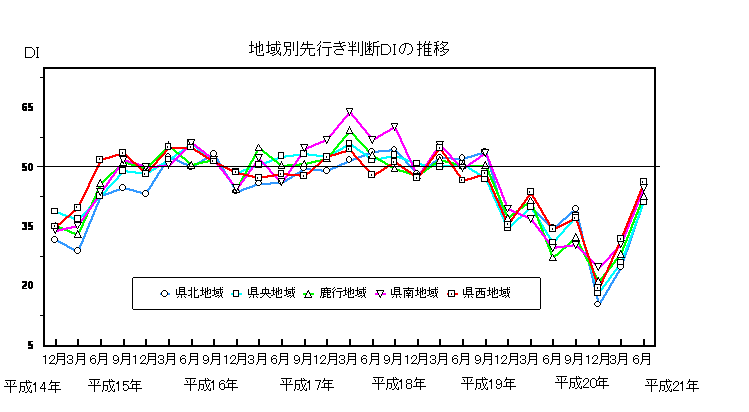 地域別先行き判断DIの推移