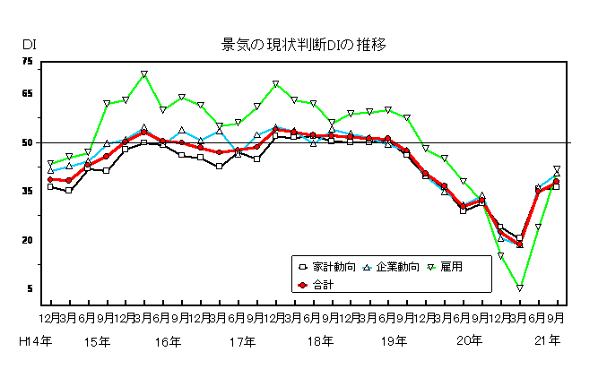 景気の現状判断DIの推移