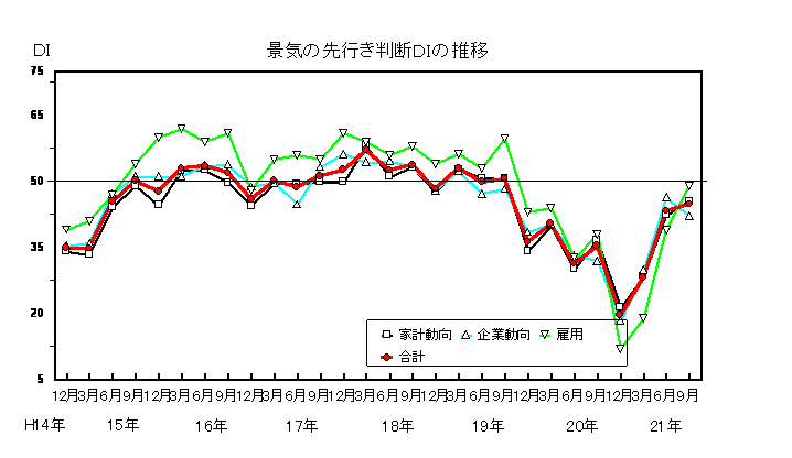 景気の先行き判断DIの推移