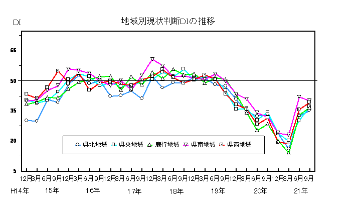 地域別現状判断DIの推移