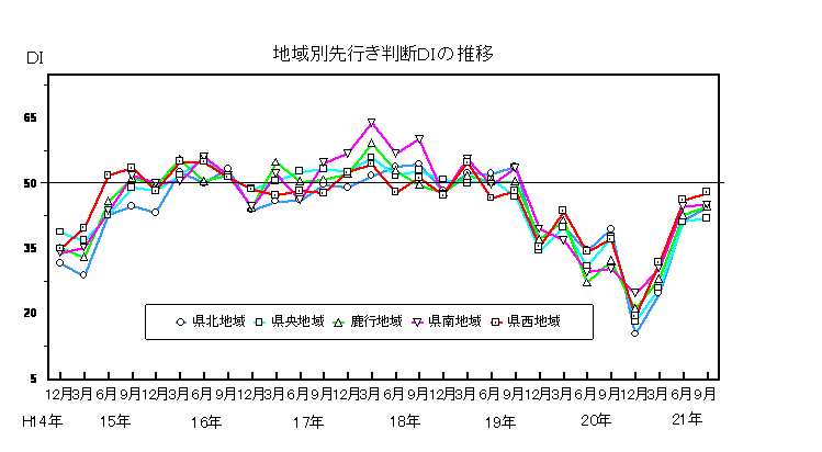 地域別先行き判断DIの推移