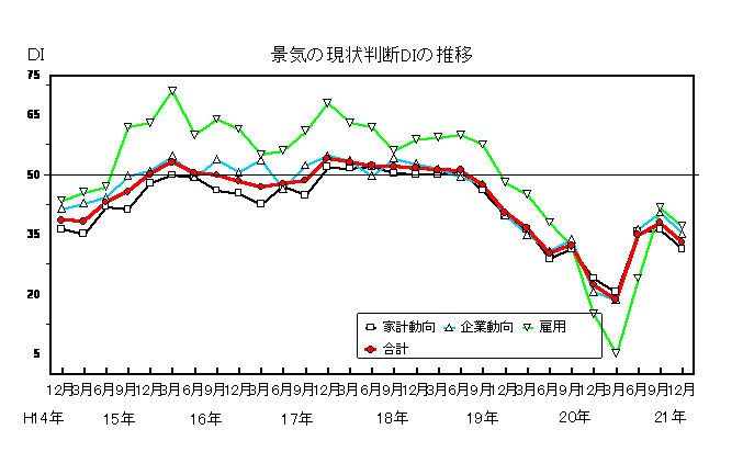 景気の現状判断DIの推移