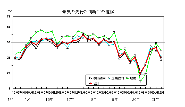 景気の先行き判断DIの推移