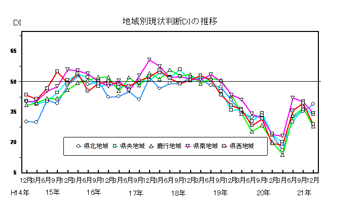 地域別現状判断DIの推移