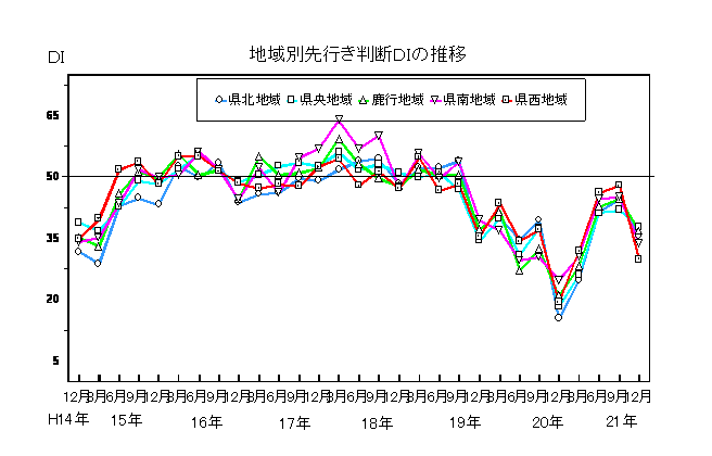 地域別先行き判断DIの推移