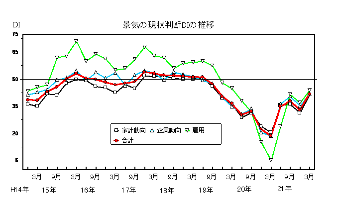 景気の現状判断DIの推移