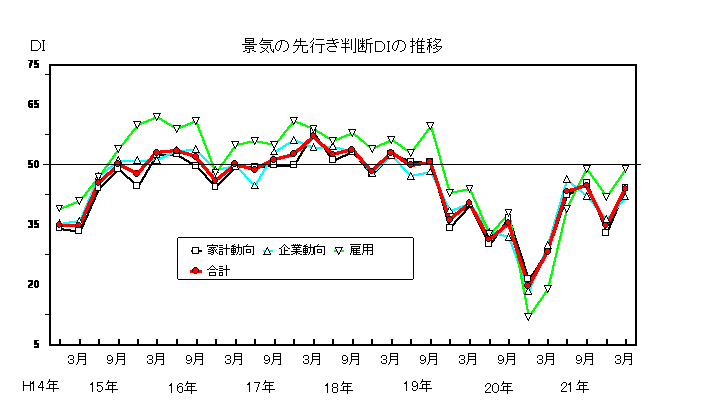 景気の先行き判断DIの推移