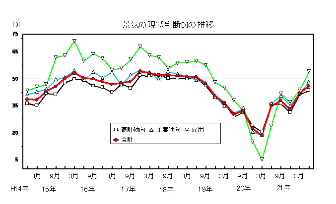 景気の現状判断DIの推移