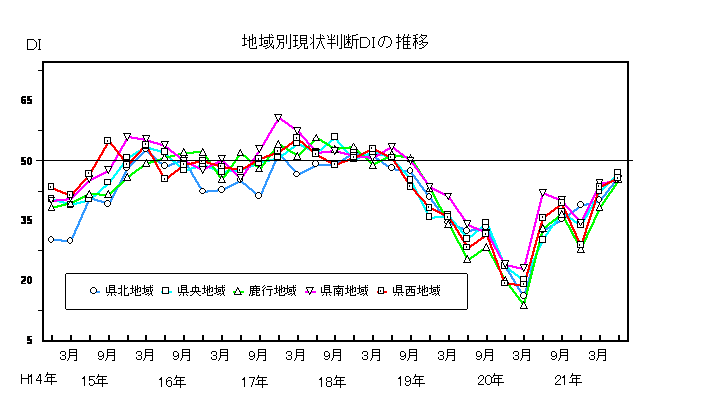 地域別現状判断DIの推移