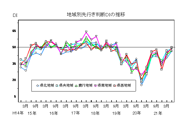 地域別先行き判断DIの推移