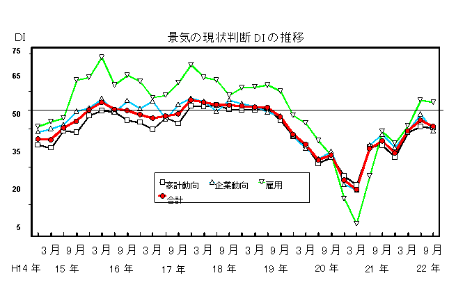 景気の現状判断DIの推移