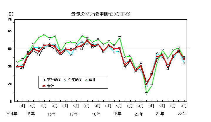 景気の先行き判断DIの推移