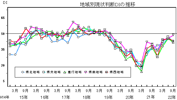 地域別現状判断DIの推移