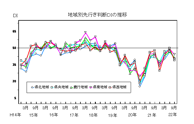 地域別先行き判断DIの推移