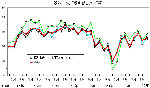 景気の先行き判断DIの推移