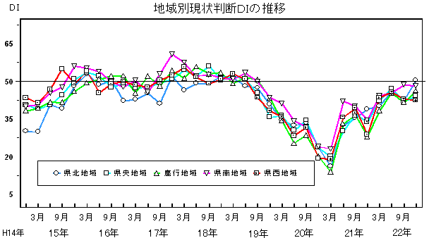 地域別現状判断DIの推移