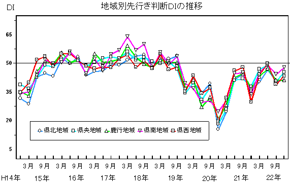 地域別先行き判断DIの推移