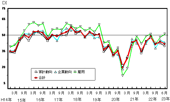 景気の先行き判断DIの推移グラフ