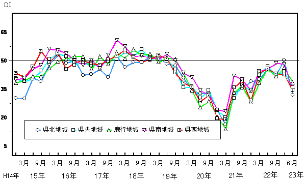 地域別現状判断DIの推移グラフ