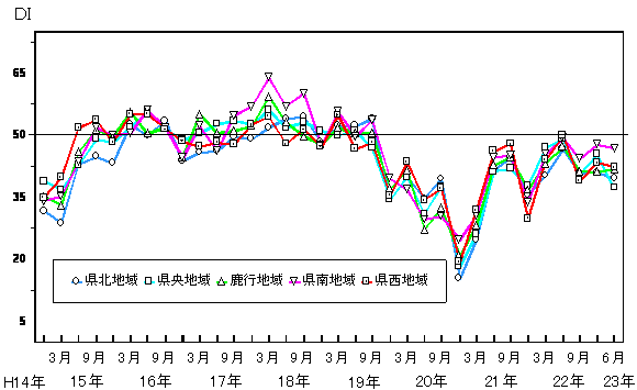 地域別先行き判断DIの推移グラフ