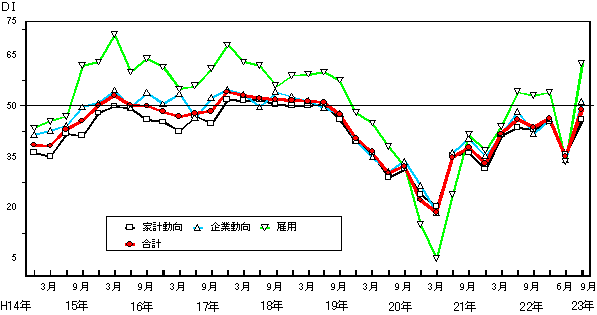 景気の現状判断DIの推移グラフ