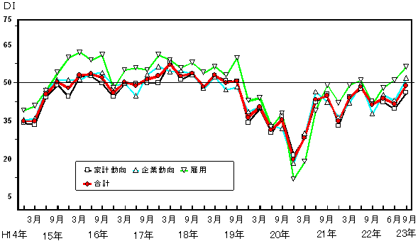 景気の先行き判断DIの推移グラフ