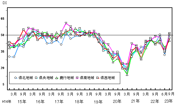 地域別現状判断DIの推移グラフ