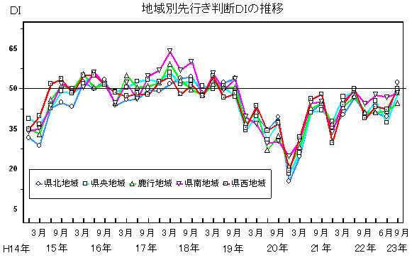 地域別先行き判断DIの推移グラフ