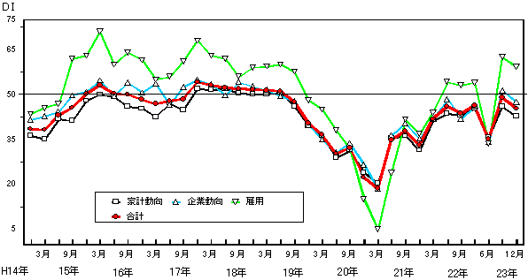 景気の現状判断DIの推移グラフ