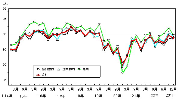 景気の先行き判断DIの推移グラフ