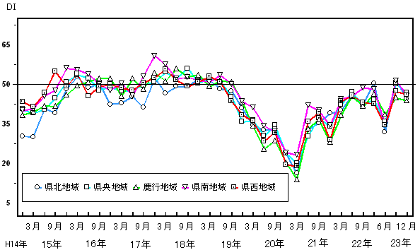 地域別現状判断DIの推移グラフ