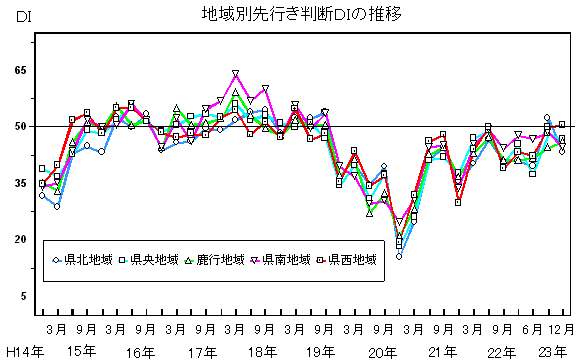 地域別先行き判断DIの推移グラフ