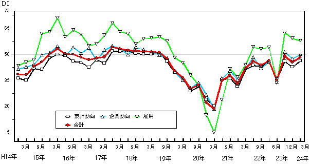 景気の現状判断DIの推移グラフ