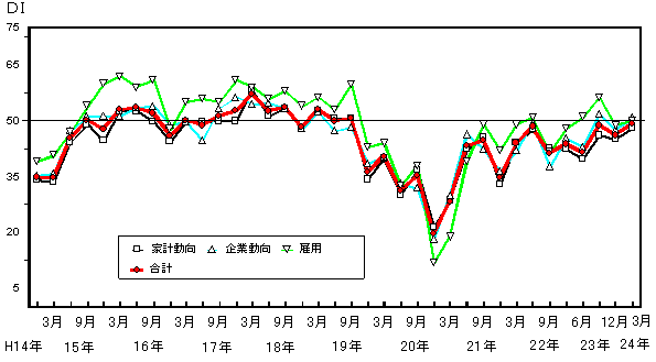 景気の先行き判断DIの推移グラフ