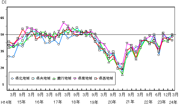 地域別現状判断DIの推移グラフ