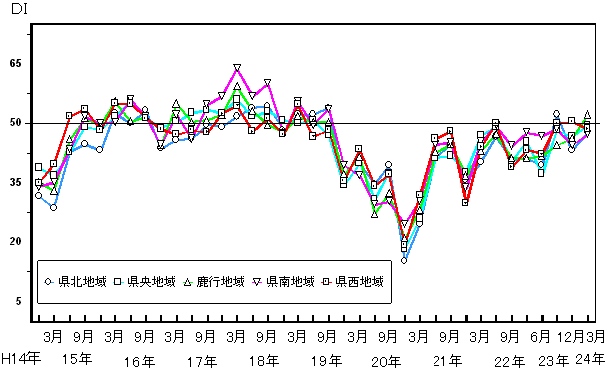 地域別先行き判断DIの推移グラフ