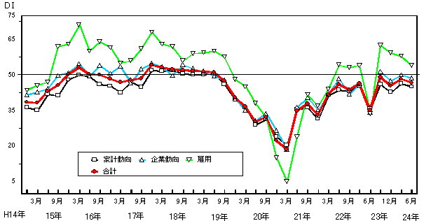 景気の現状判断DIの推移グラフ