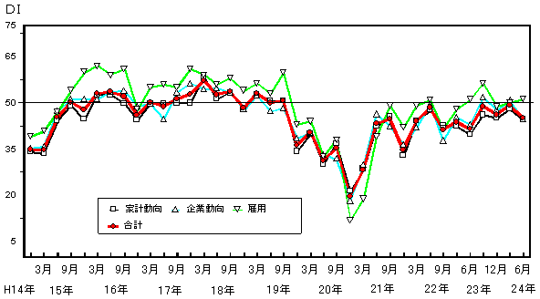 景気の先行き判断DIの推移グラフ