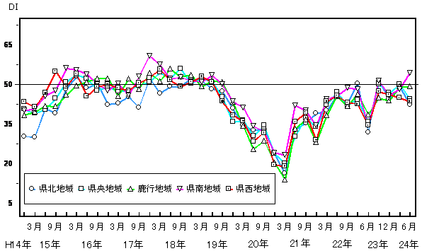 地域別現状判断DIの推移グラフ