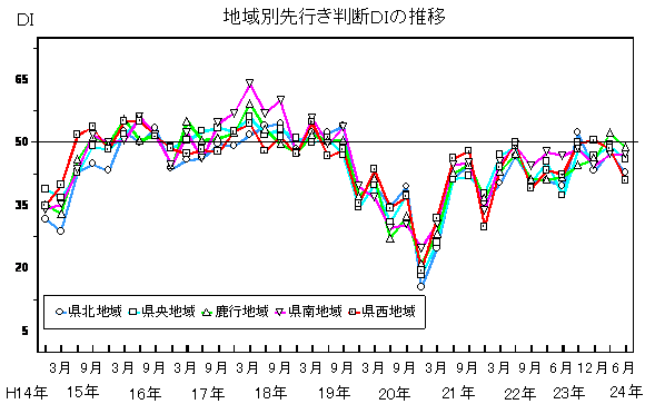 地域別先行き判断DIの推移グラフ