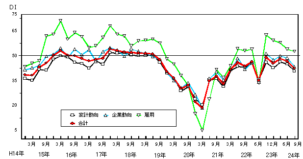 景気の現状判断DIの推移グラフ