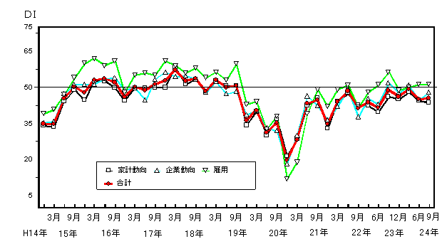 景気の先行き判断DIの推移グラフ