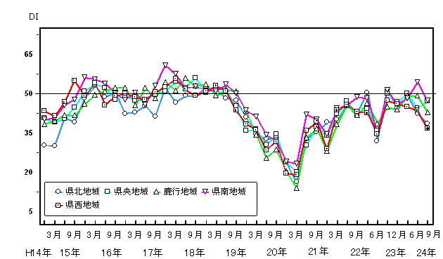 地域別現状判断DIの推移グラフ