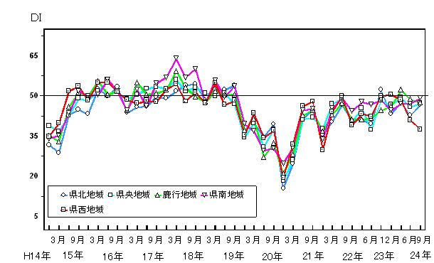 地域別先行き判断DIの推移グラフ