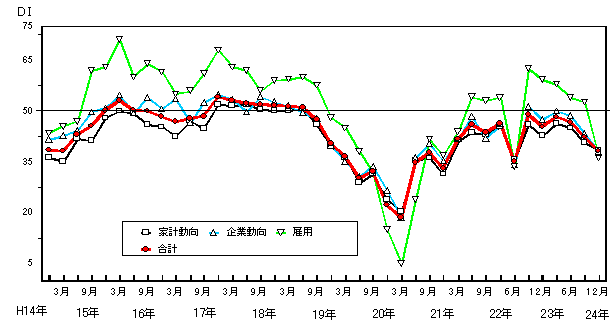 景気の現状判断DIの推移グラフ