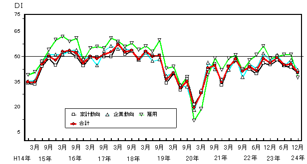 景気の先行き判断DIの推移グラフ