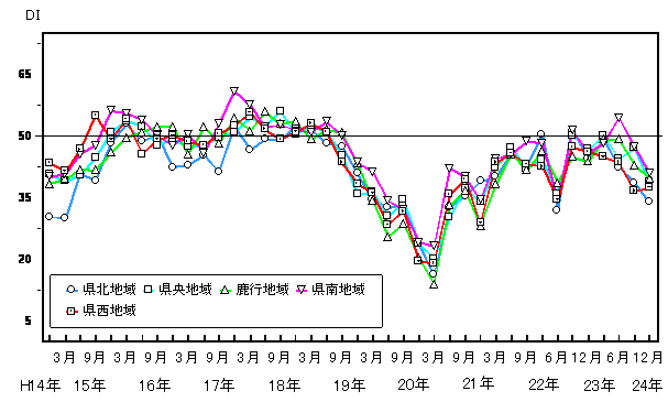 地域別現状判断DIの推移グラフ